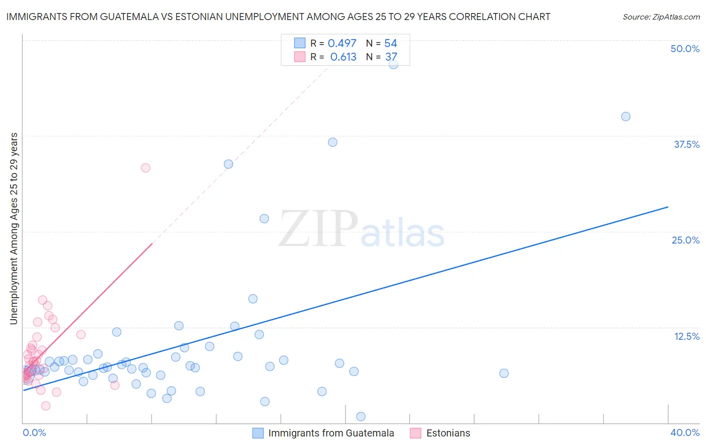 Immigrants from Guatemala vs Estonian Unemployment Among Ages 25 to 29 years