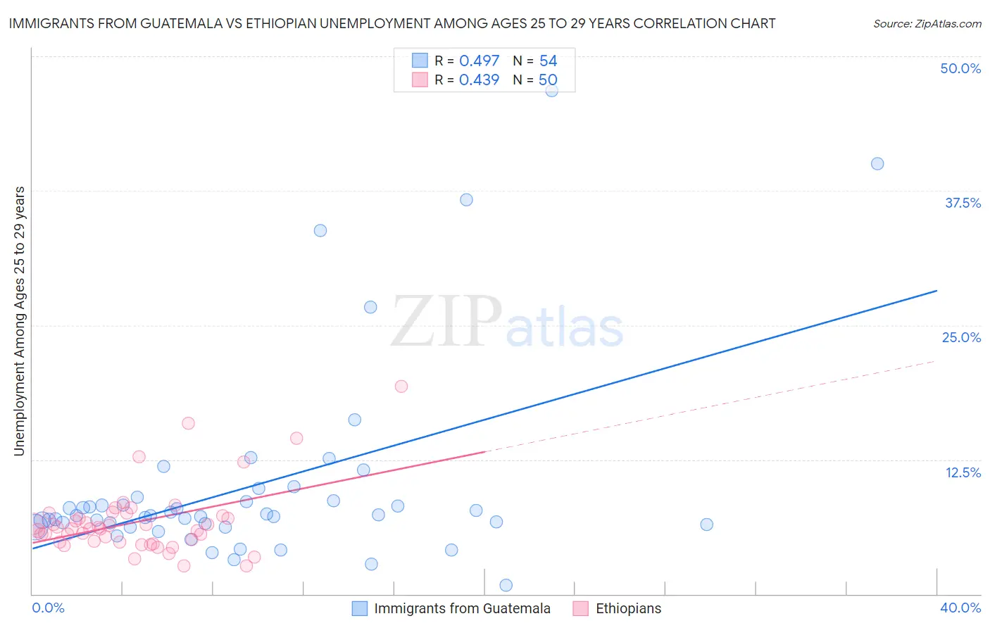 Immigrants from Guatemala vs Ethiopian Unemployment Among Ages 25 to 29 years