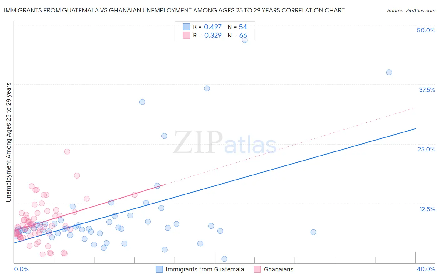 Immigrants from Guatemala vs Ghanaian Unemployment Among Ages 25 to 29 years