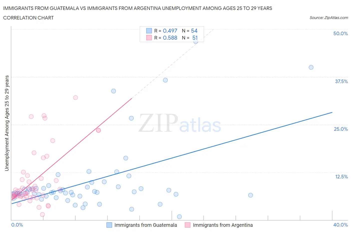 Immigrants from Guatemala vs Immigrants from Argentina Unemployment Among Ages 25 to 29 years