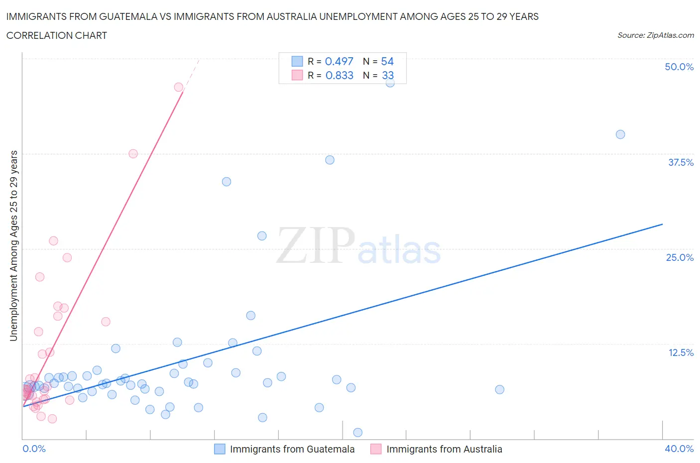 Immigrants from Guatemala vs Immigrants from Australia Unemployment Among Ages 25 to 29 years