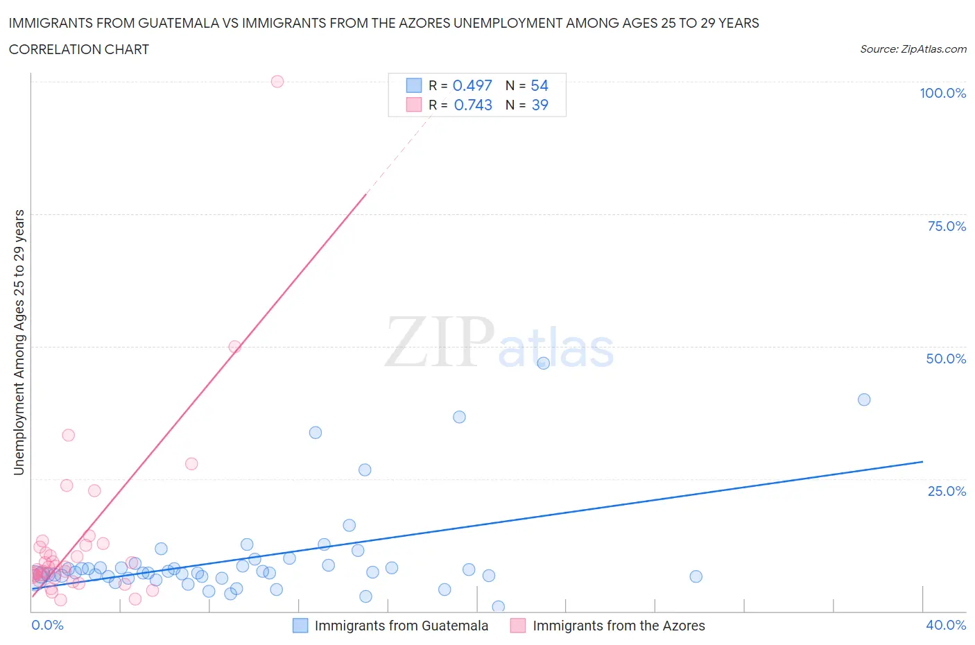 Immigrants from Guatemala vs Immigrants from the Azores Unemployment Among Ages 25 to 29 years