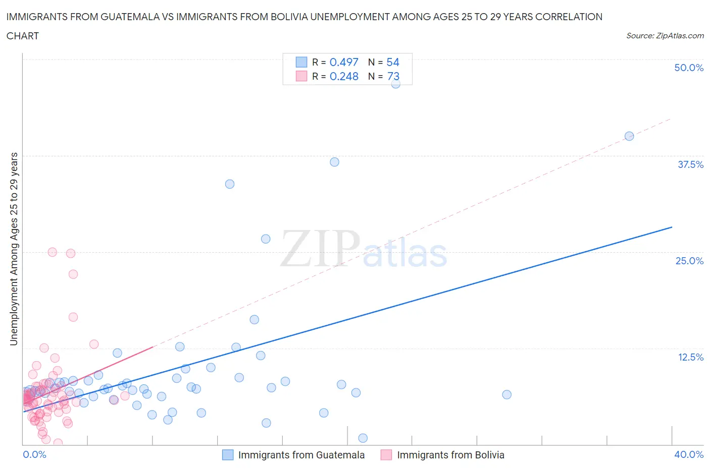 Immigrants from Guatemala vs Immigrants from Bolivia Unemployment Among Ages 25 to 29 years