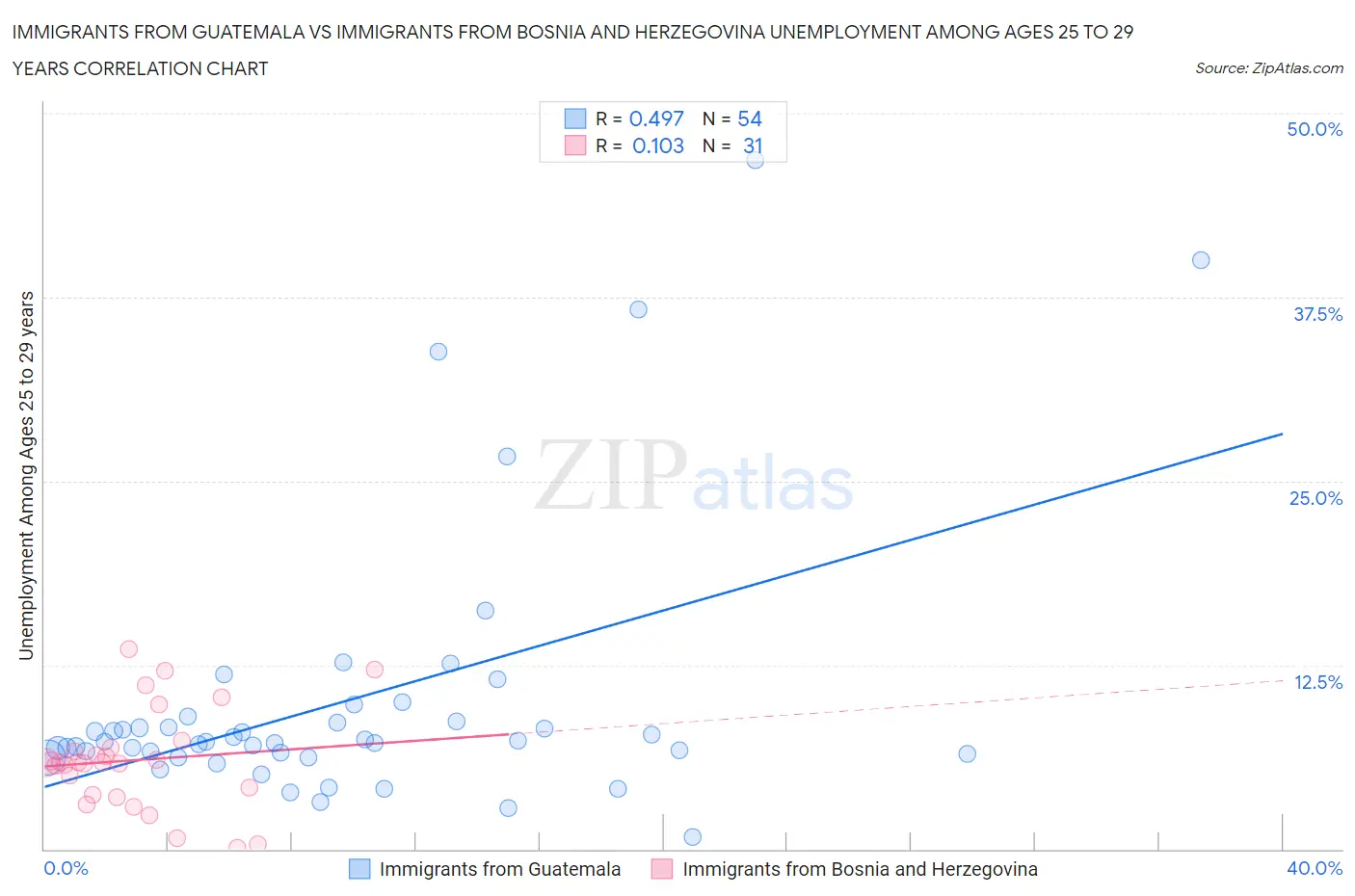 Immigrants from Guatemala vs Immigrants from Bosnia and Herzegovina Unemployment Among Ages 25 to 29 years