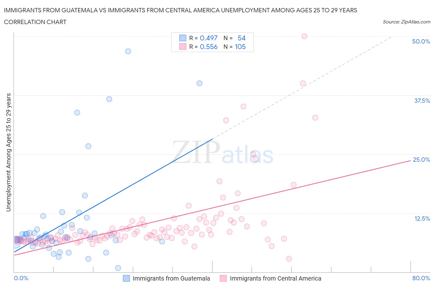 Immigrants from Guatemala vs Immigrants from Central America Unemployment Among Ages 25 to 29 years