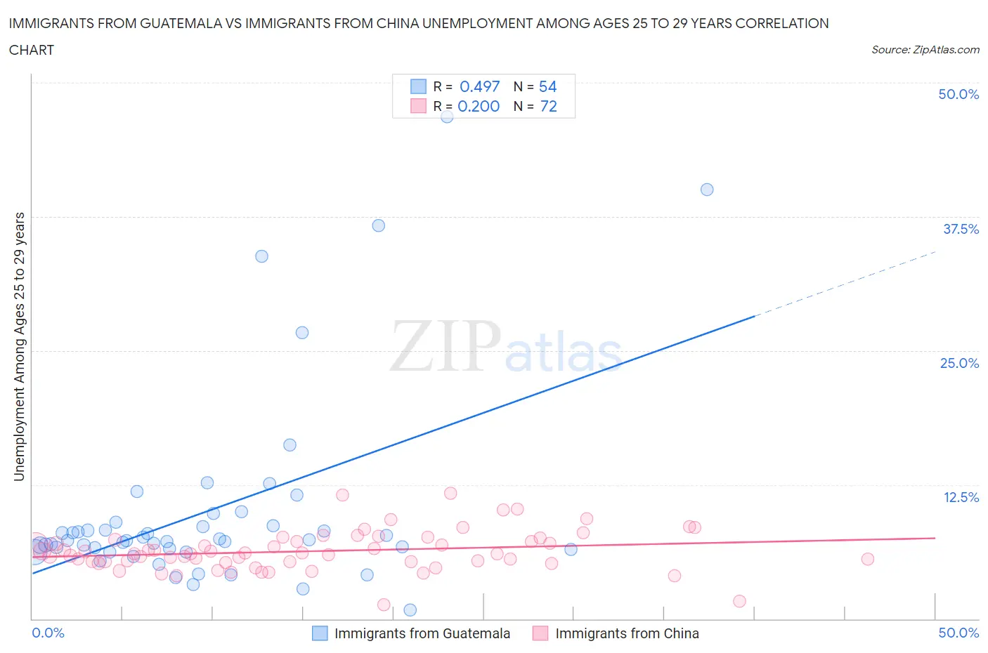 Immigrants from Guatemala vs Immigrants from China Unemployment Among Ages 25 to 29 years