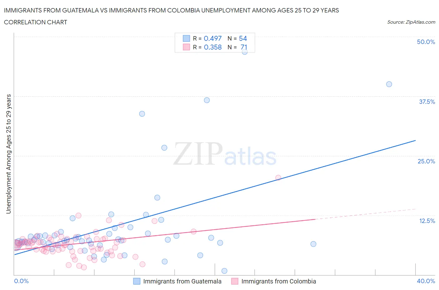 Immigrants from Guatemala vs Immigrants from Colombia Unemployment Among Ages 25 to 29 years