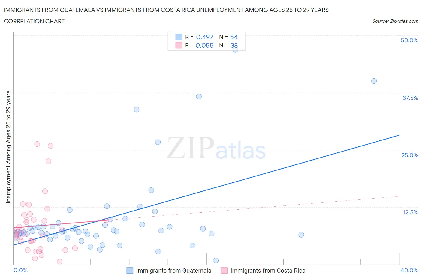 Immigrants from Guatemala vs Immigrants from Costa Rica Unemployment Among Ages 25 to 29 years