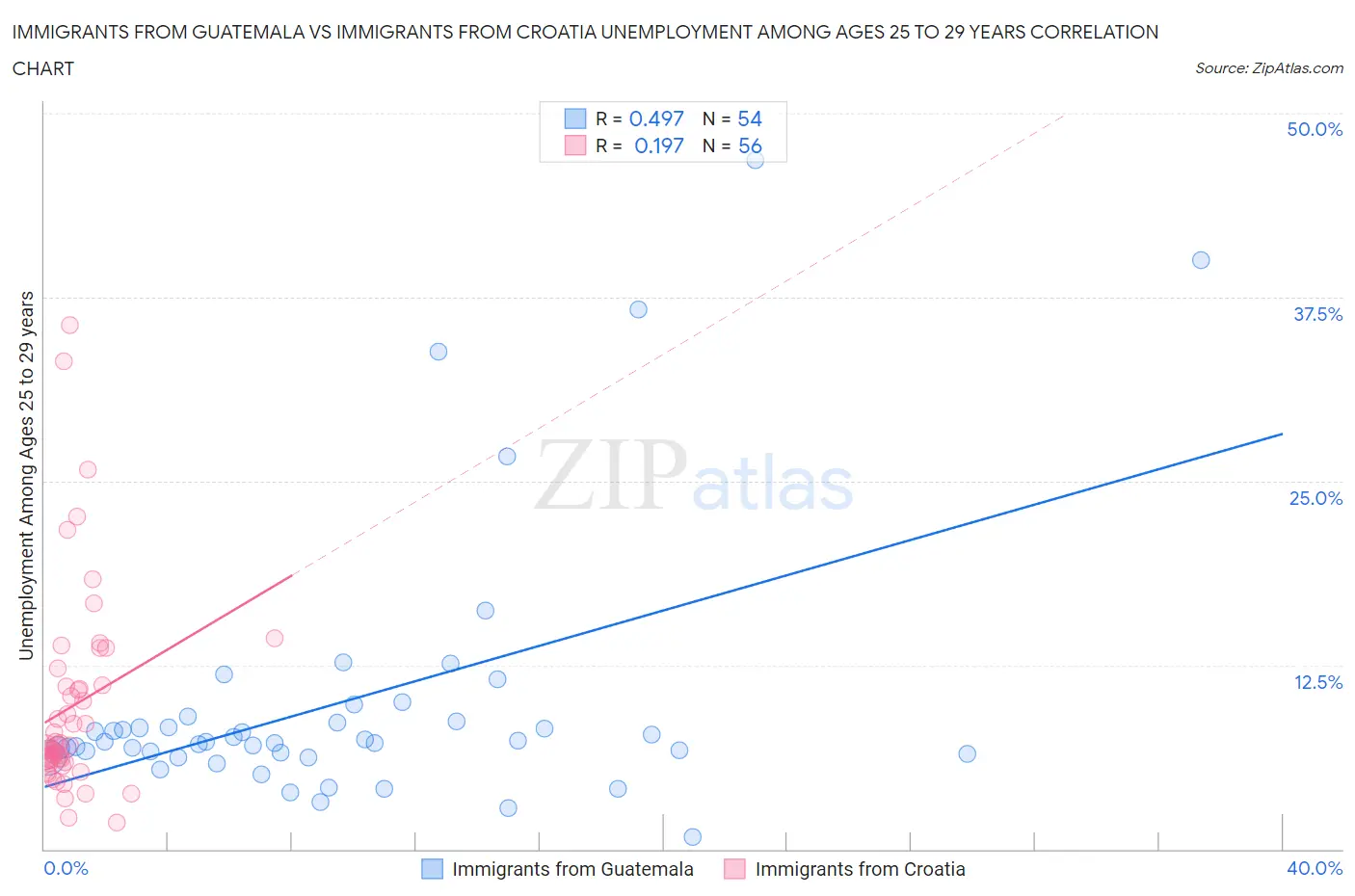 Immigrants from Guatemala vs Immigrants from Croatia Unemployment Among Ages 25 to 29 years