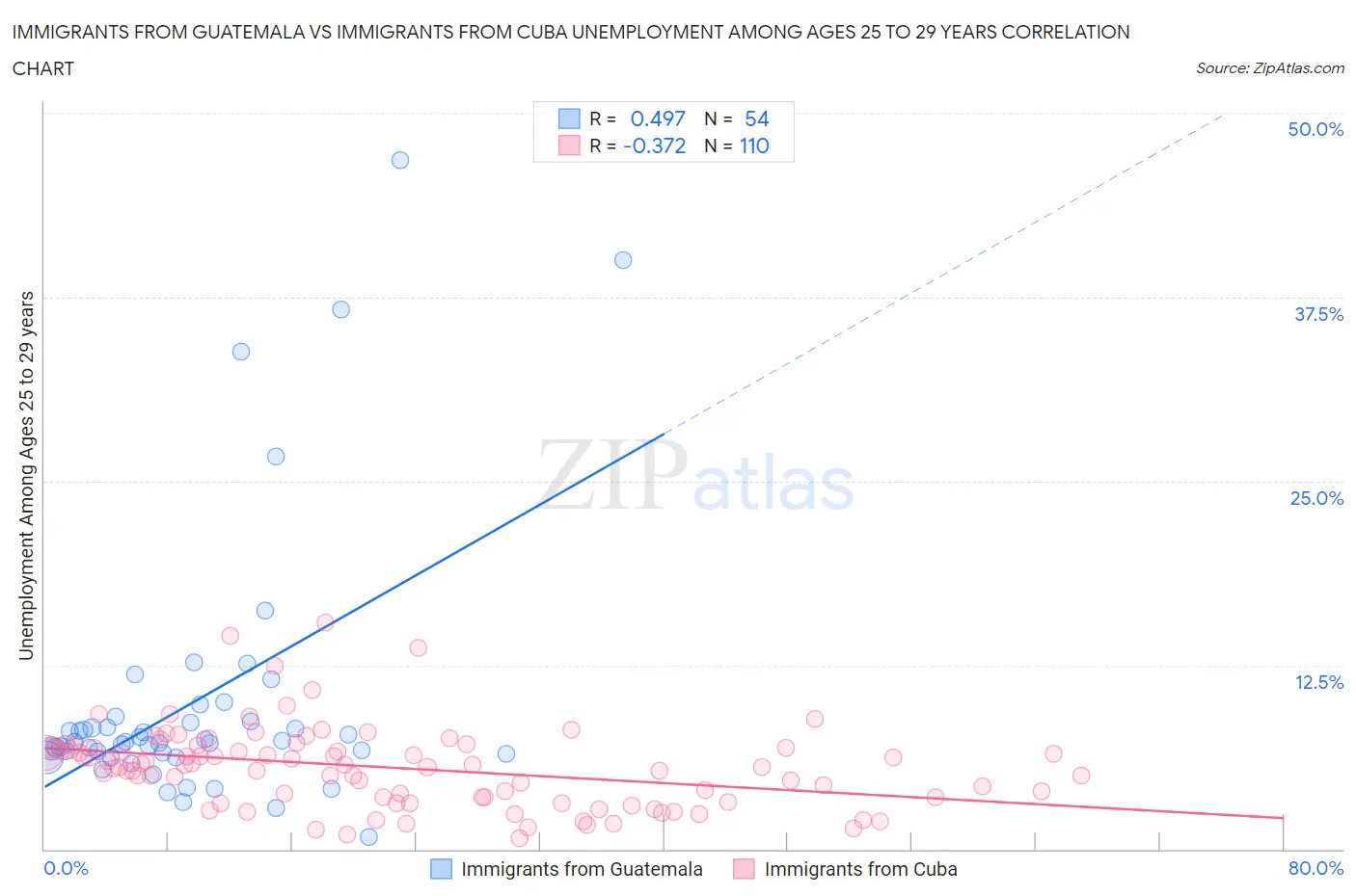 Immigrants from Guatemala vs Immigrants from Cuba Unemployment Among Ages 25 to 29 years