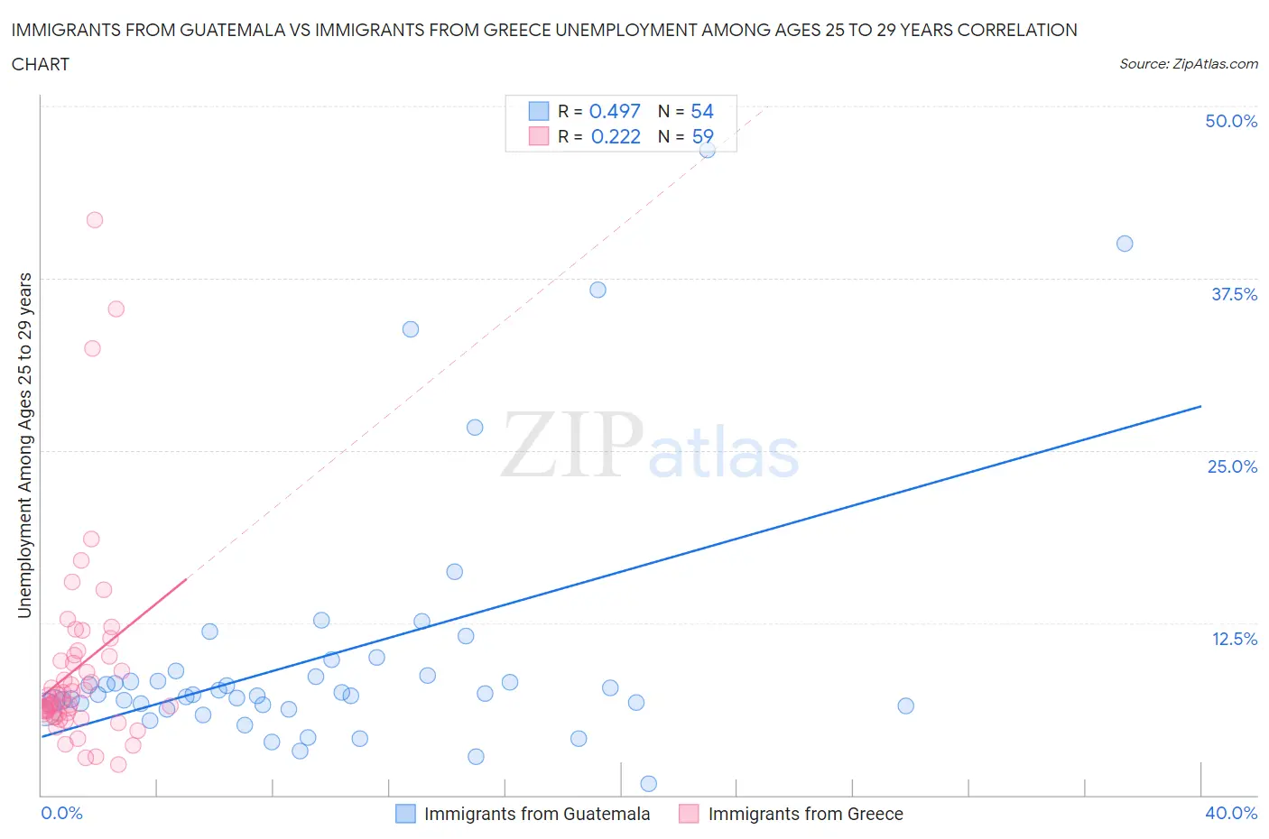 Immigrants from Guatemala vs Immigrants from Greece Unemployment Among Ages 25 to 29 years