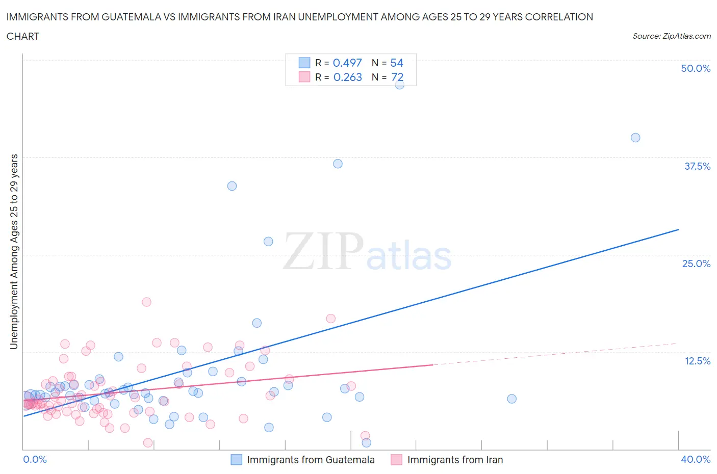 Immigrants from Guatemala vs Immigrants from Iran Unemployment Among Ages 25 to 29 years