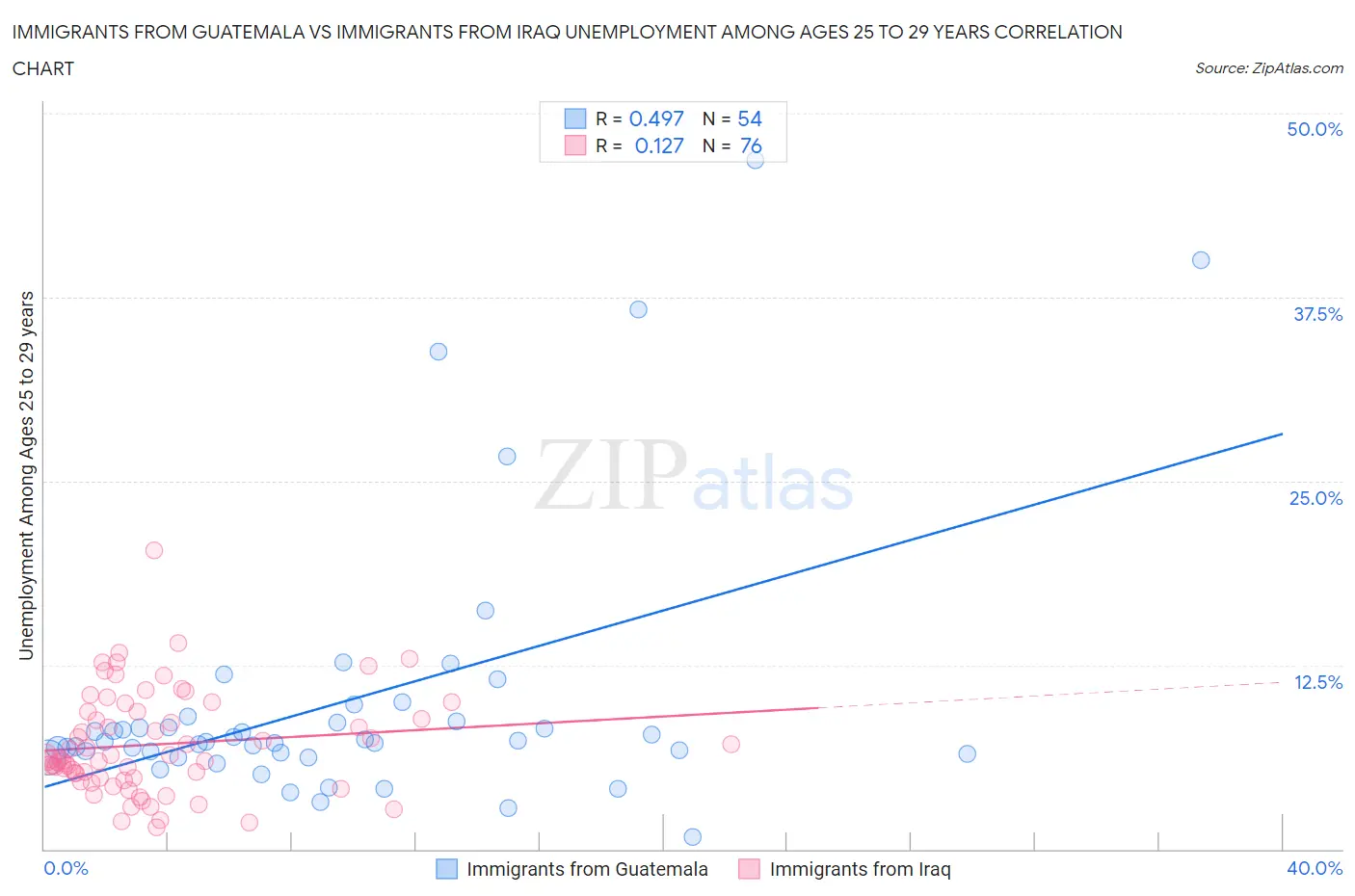 Immigrants from Guatemala vs Immigrants from Iraq Unemployment Among Ages 25 to 29 years