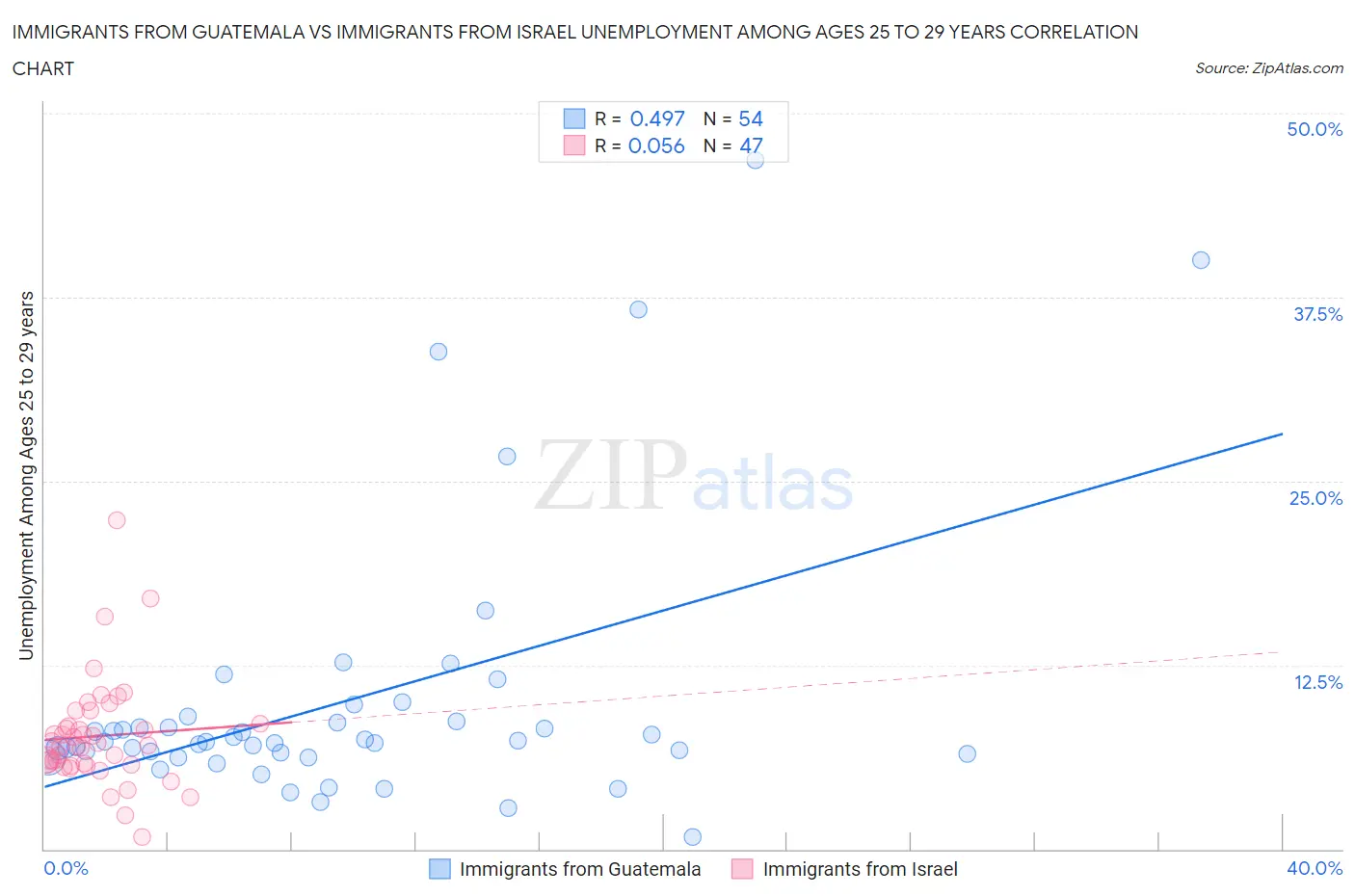 Immigrants from Guatemala vs Immigrants from Israel Unemployment Among Ages 25 to 29 years
