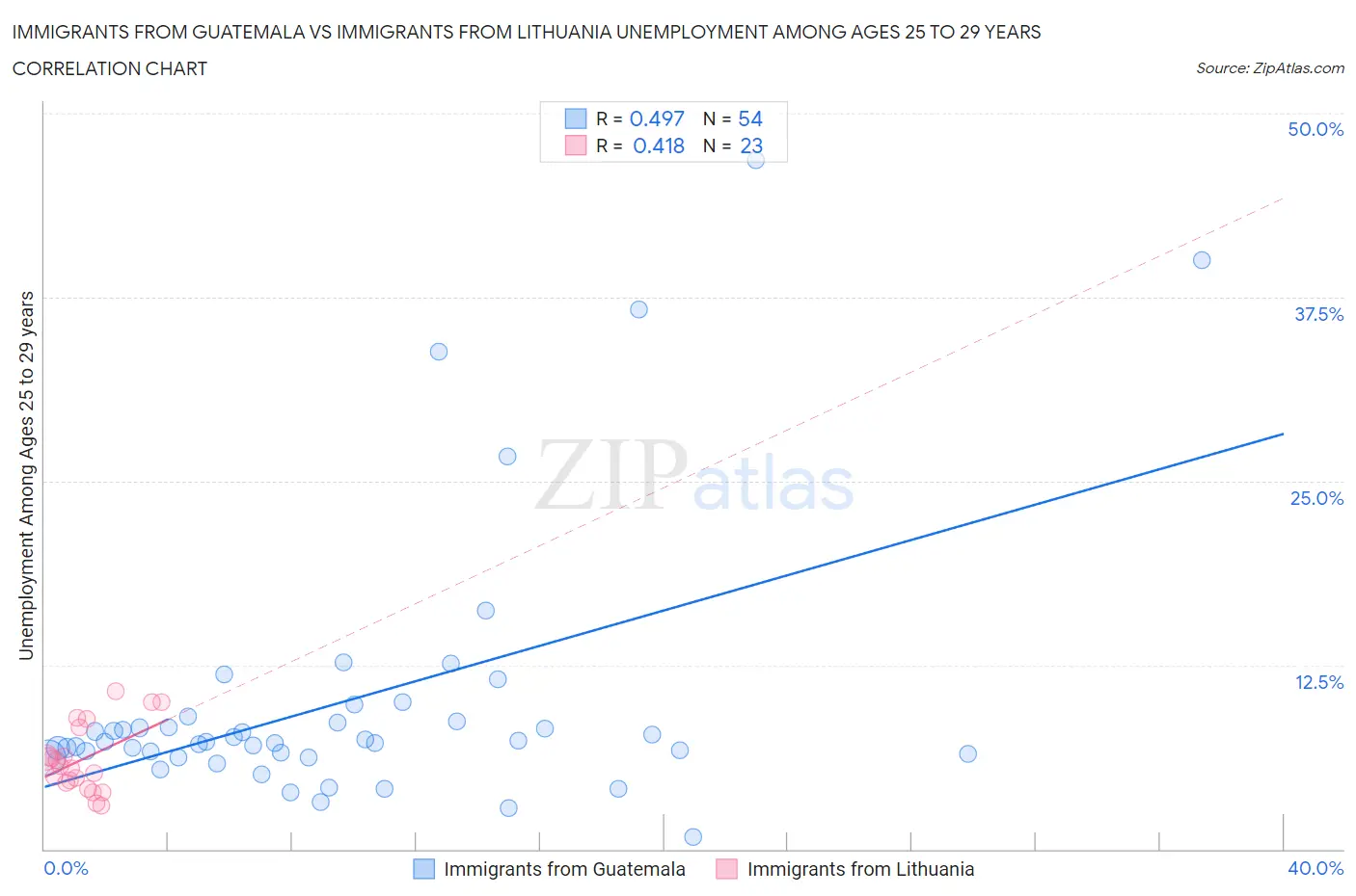Immigrants from Guatemala vs Immigrants from Lithuania Unemployment Among Ages 25 to 29 years