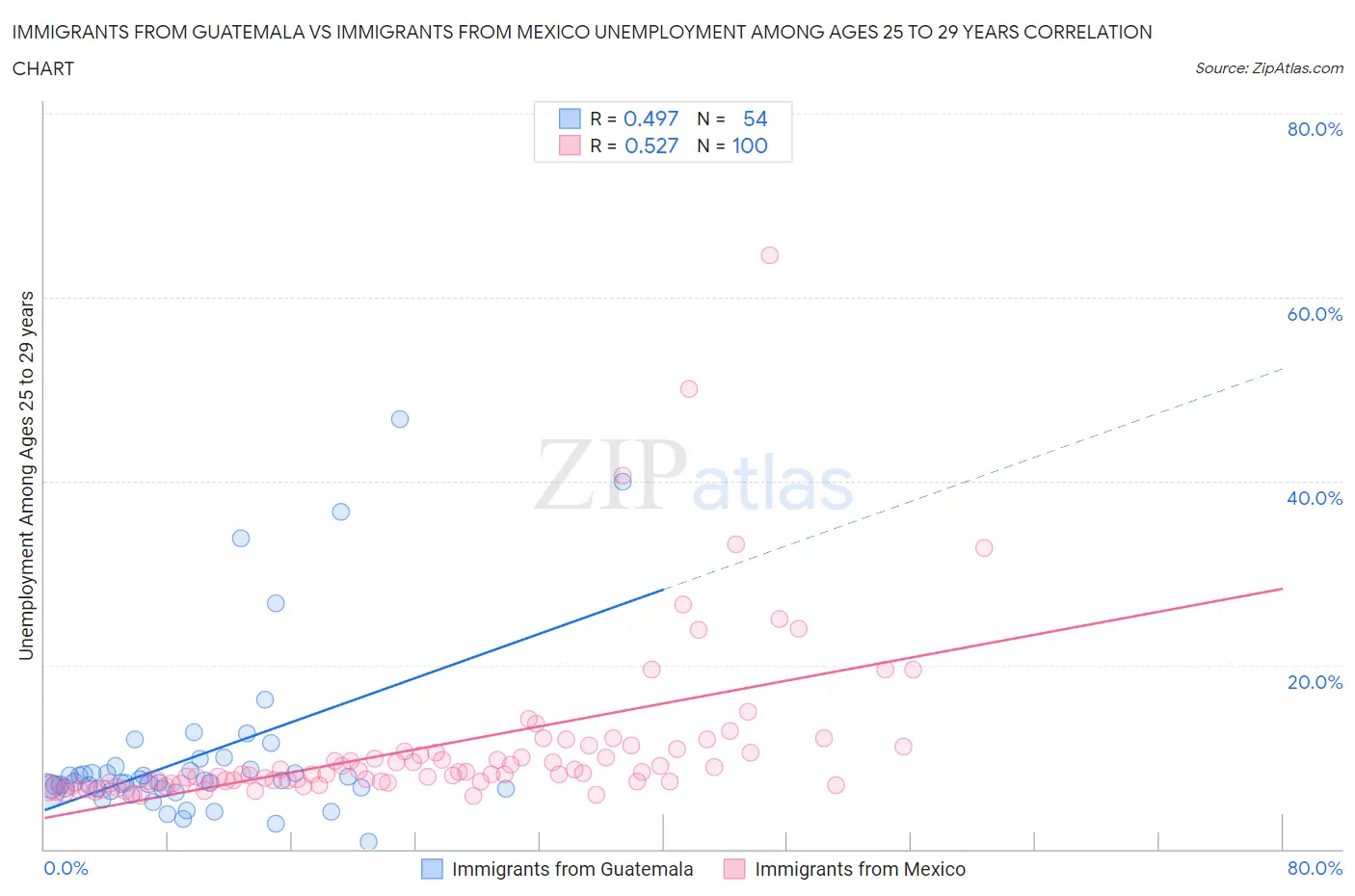 Immigrants from Guatemala vs Immigrants from Mexico Unemployment Among Ages 25 to 29 years
