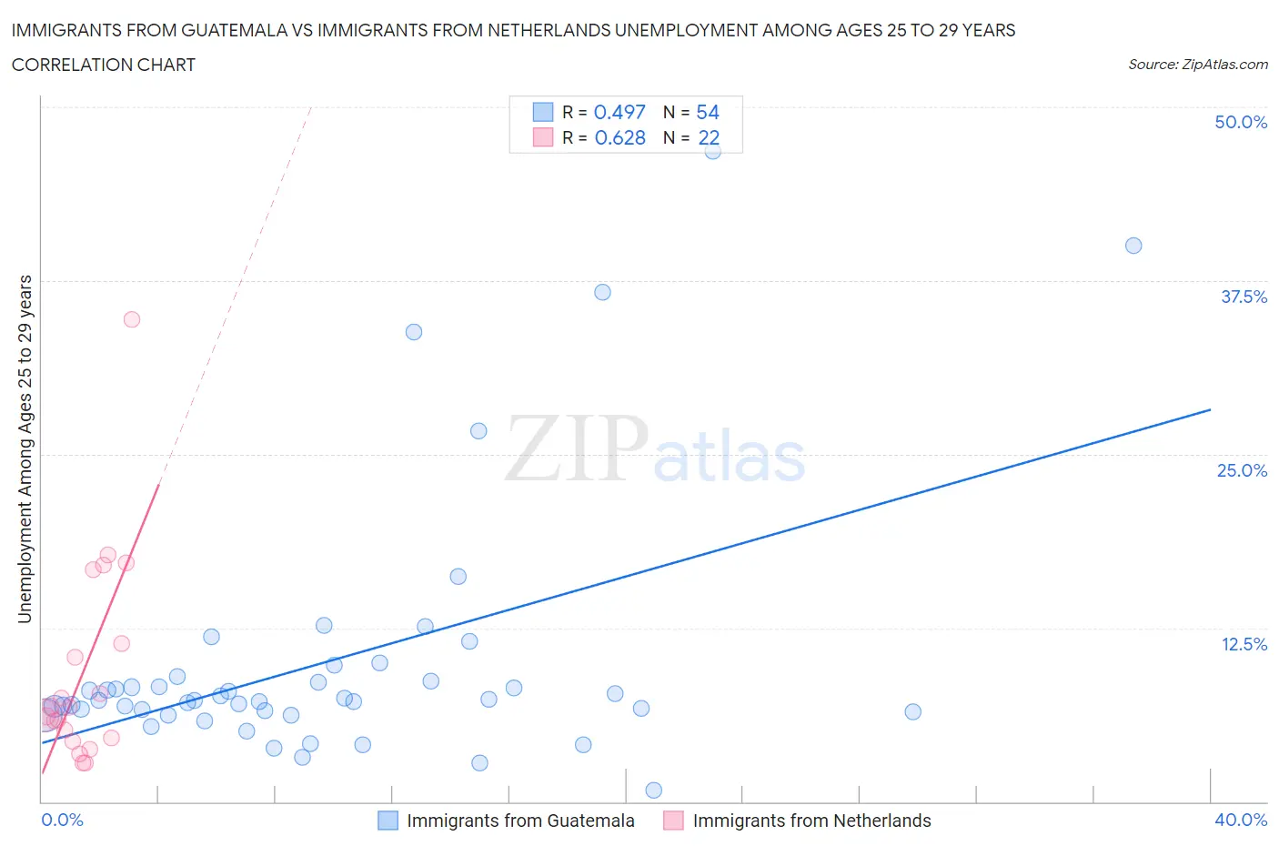 Immigrants from Guatemala vs Immigrants from Netherlands Unemployment Among Ages 25 to 29 years