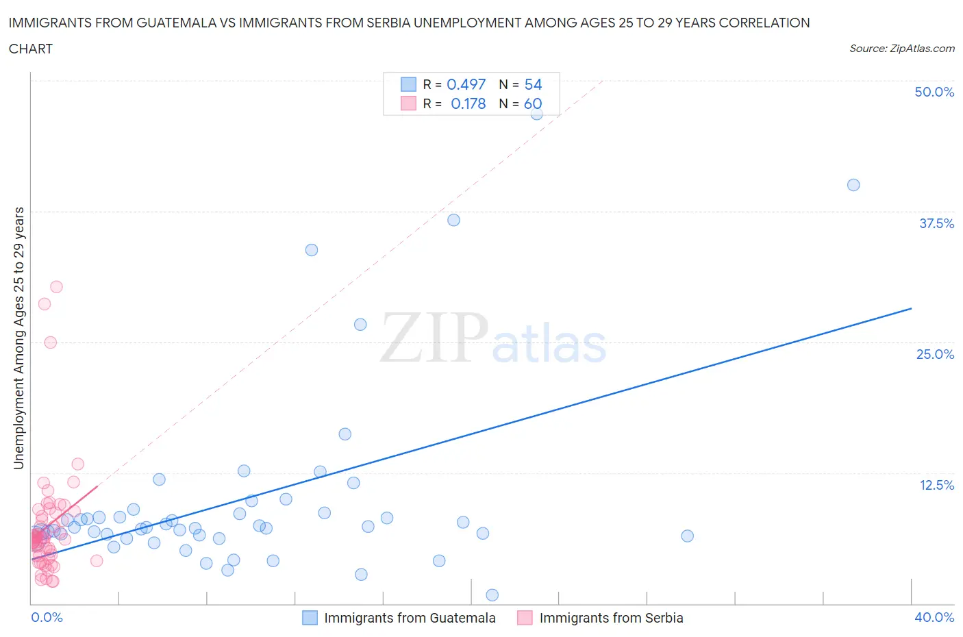 Immigrants from Guatemala vs Immigrants from Serbia Unemployment Among Ages 25 to 29 years