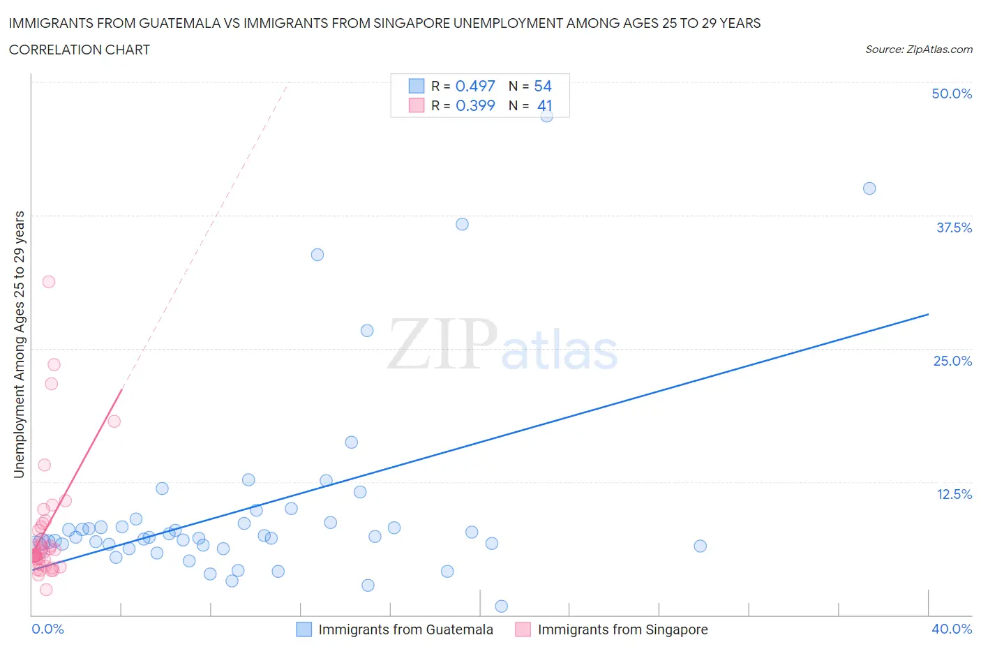 Immigrants from Guatemala vs Immigrants from Singapore Unemployment Among Ages 25 to 29 years