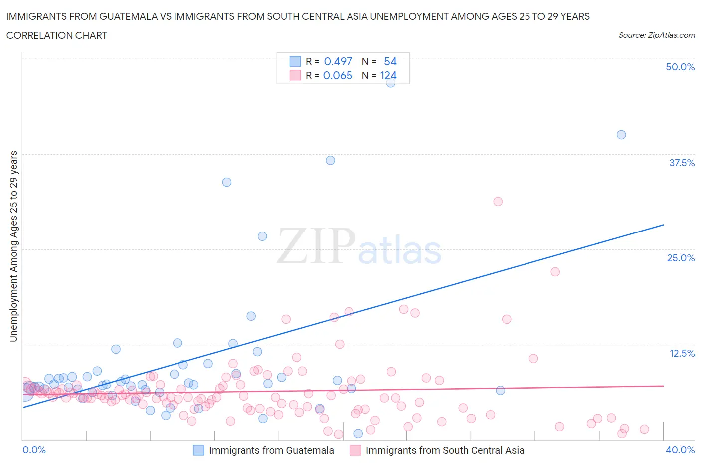 Immigrants from Guatemala vs Immigrants from South Central Asia Unemployment Among Ages 25 to 29 years