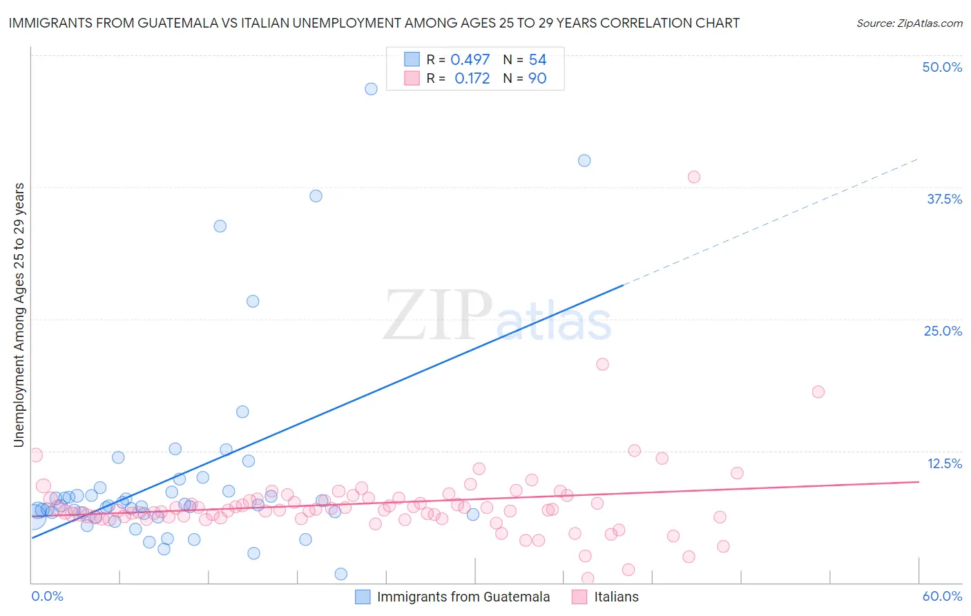 Immigrants from Guatemala vs Italian Unemployment Among Ages 25 to 29 years