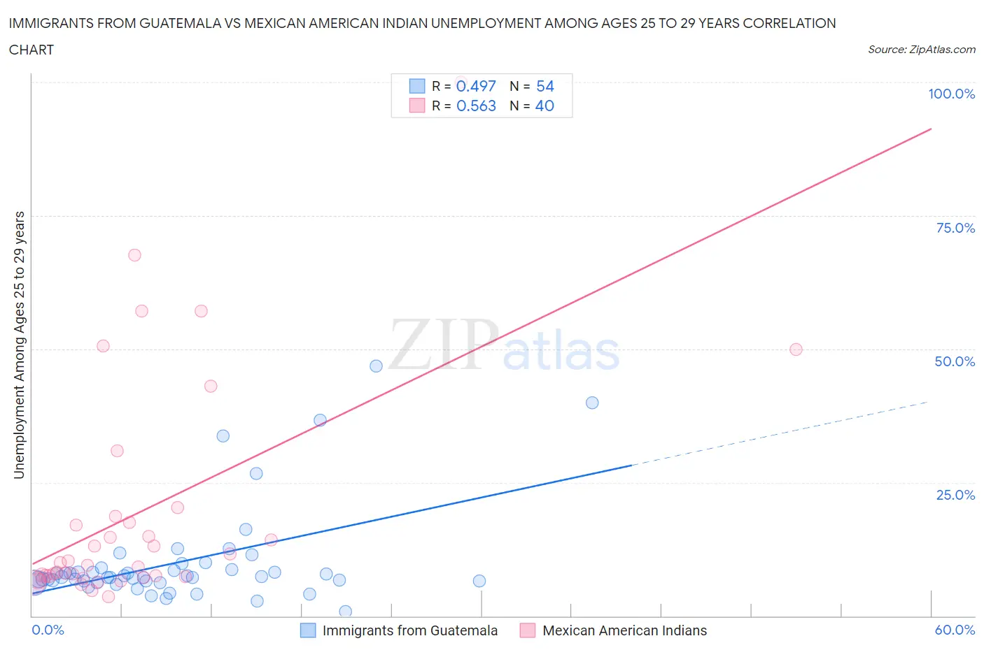 Immigrants from Guatemala vs Mexican American Indian Unemployment Among Ages 25 to 29 years