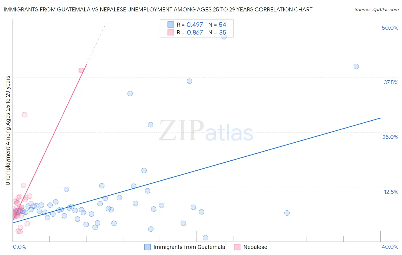 Immigrants from Guatemala vs Nepalese Unemployment Among Ages 25 to 29 years