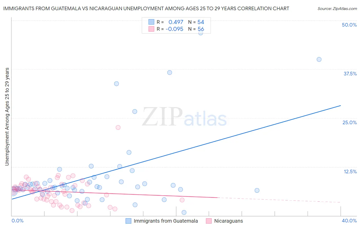 Immigrants from Guatemala vs Nicaraguan Unemployment Among Ages 25 to 29 years