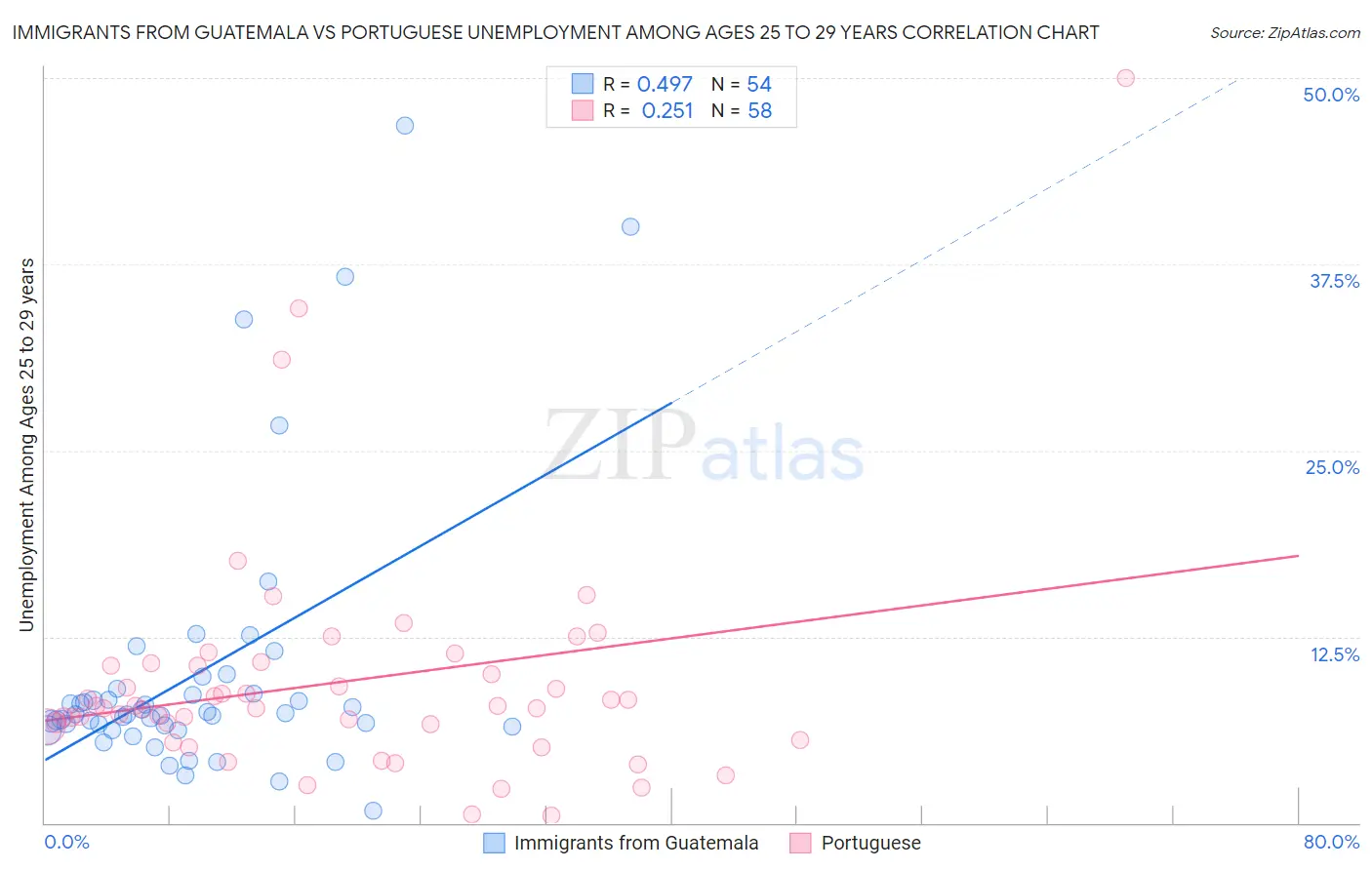 Immigrants from Guatemala vs Portuguese Unemployment Among Ages 25 to 29 years