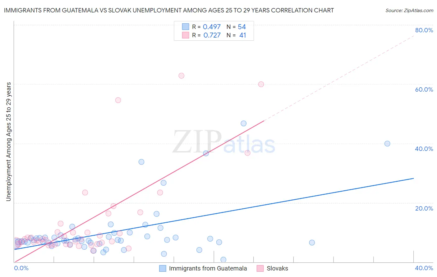 Immigrants from Guatemala vs Slovak Unemployment Among Ages 25 to 29 years