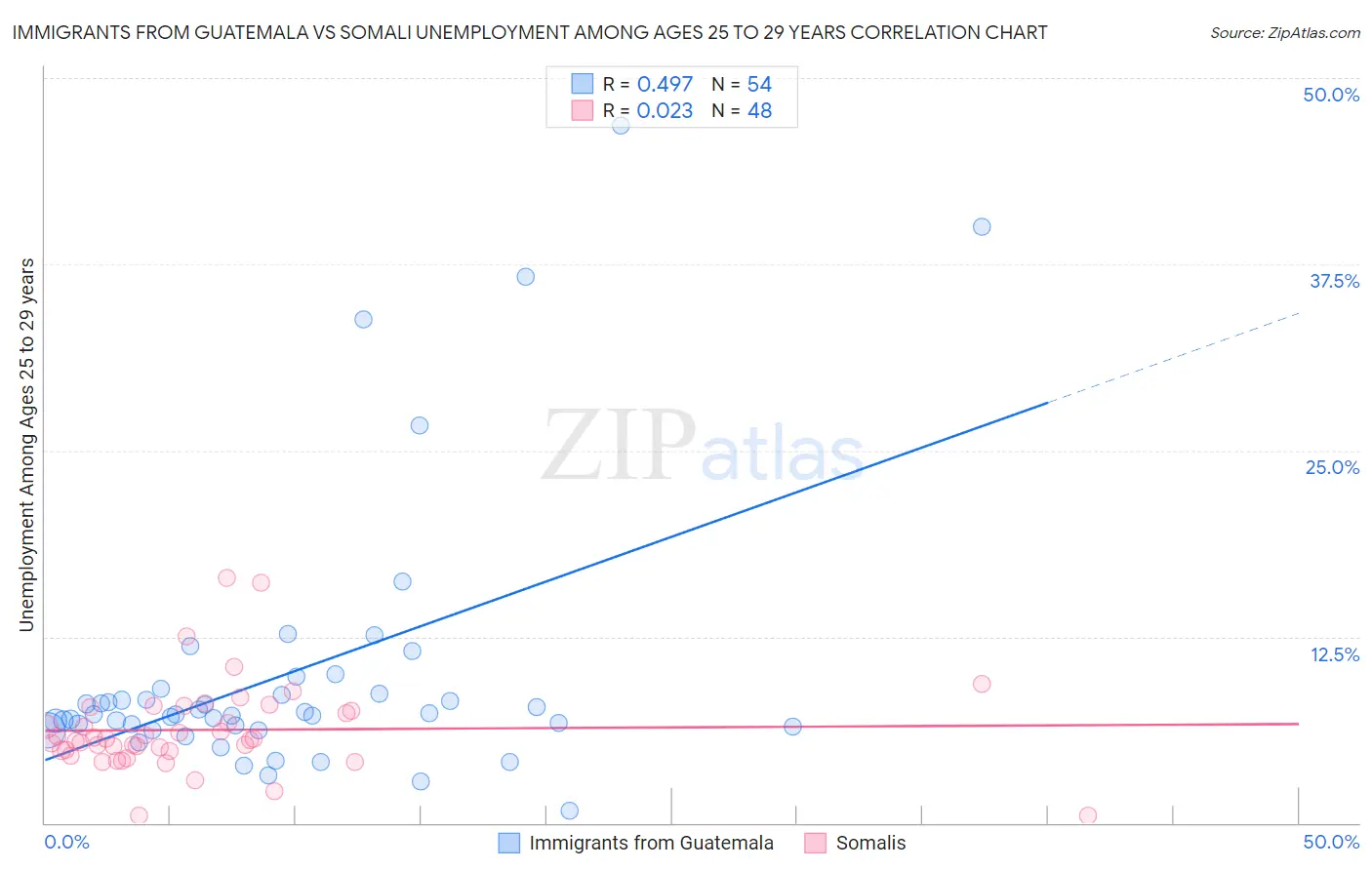 Immigrants from Guatemala vs Somali Unemployment Among Ages 25 to 29 years