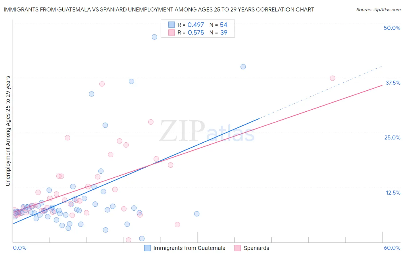 Immigrants from Guatemala vs Spaniard Unemployment Among Ages 25 to 29 years