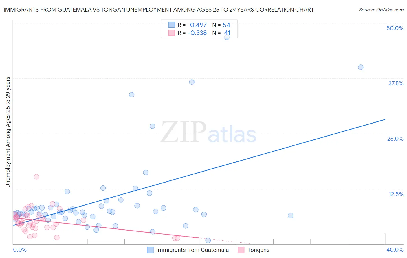 Immigrants from Guatemala vs Tongan Unemployment Among Ages 25 to 29 years