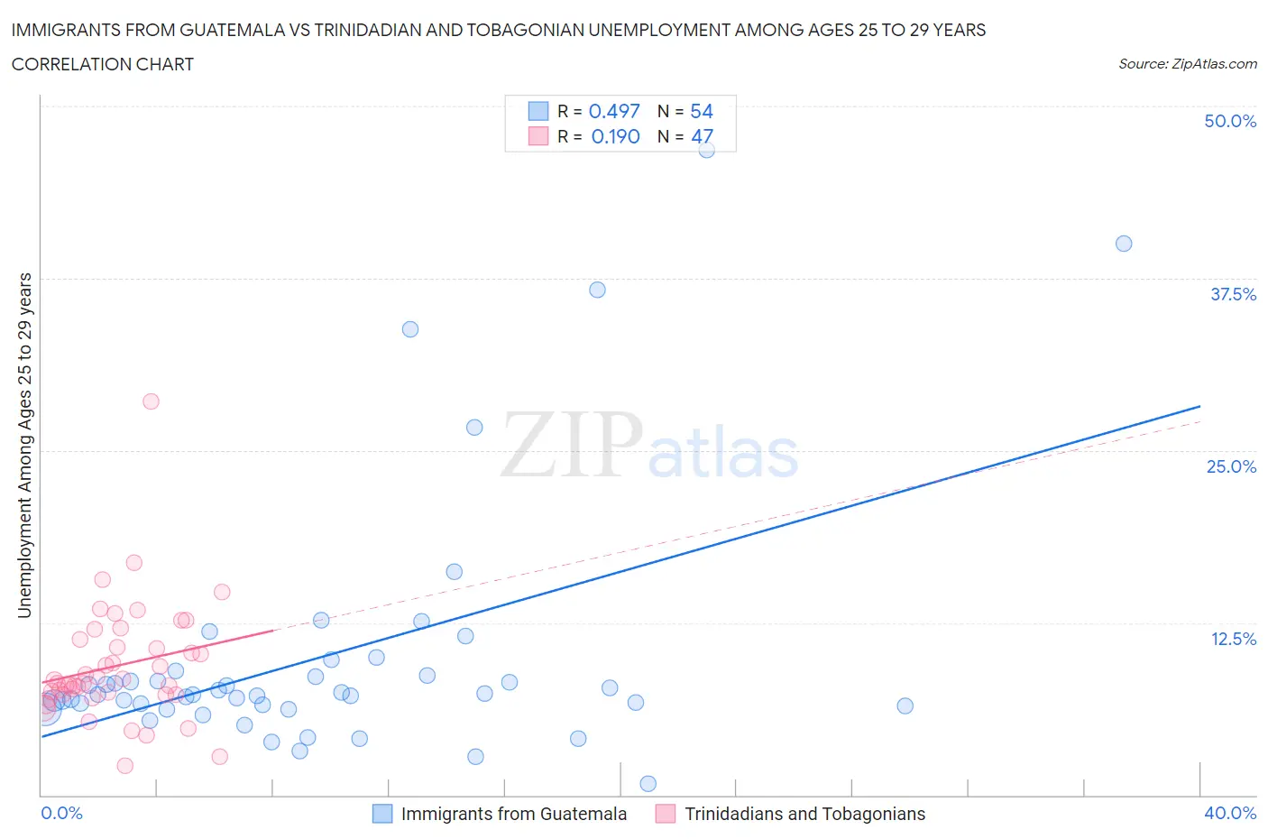 Immigrants from Guatemala vs Trinidadian and Tobagonian Unemployment Among Ages 25 to 29 years
