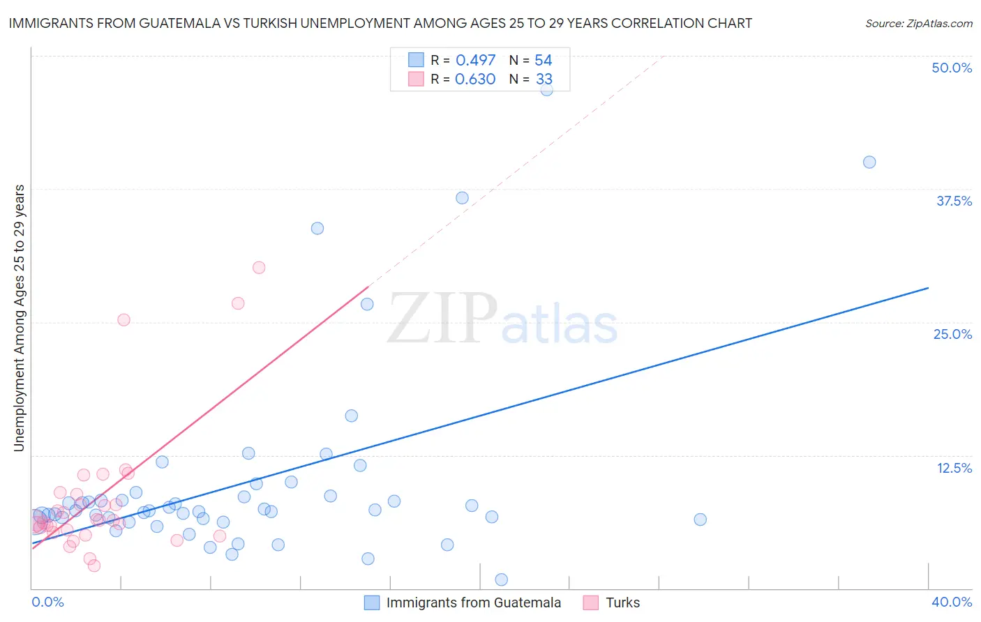 Immigrants from Guatemala vs Turkish Unemployment Among Ages 25 to 29 years