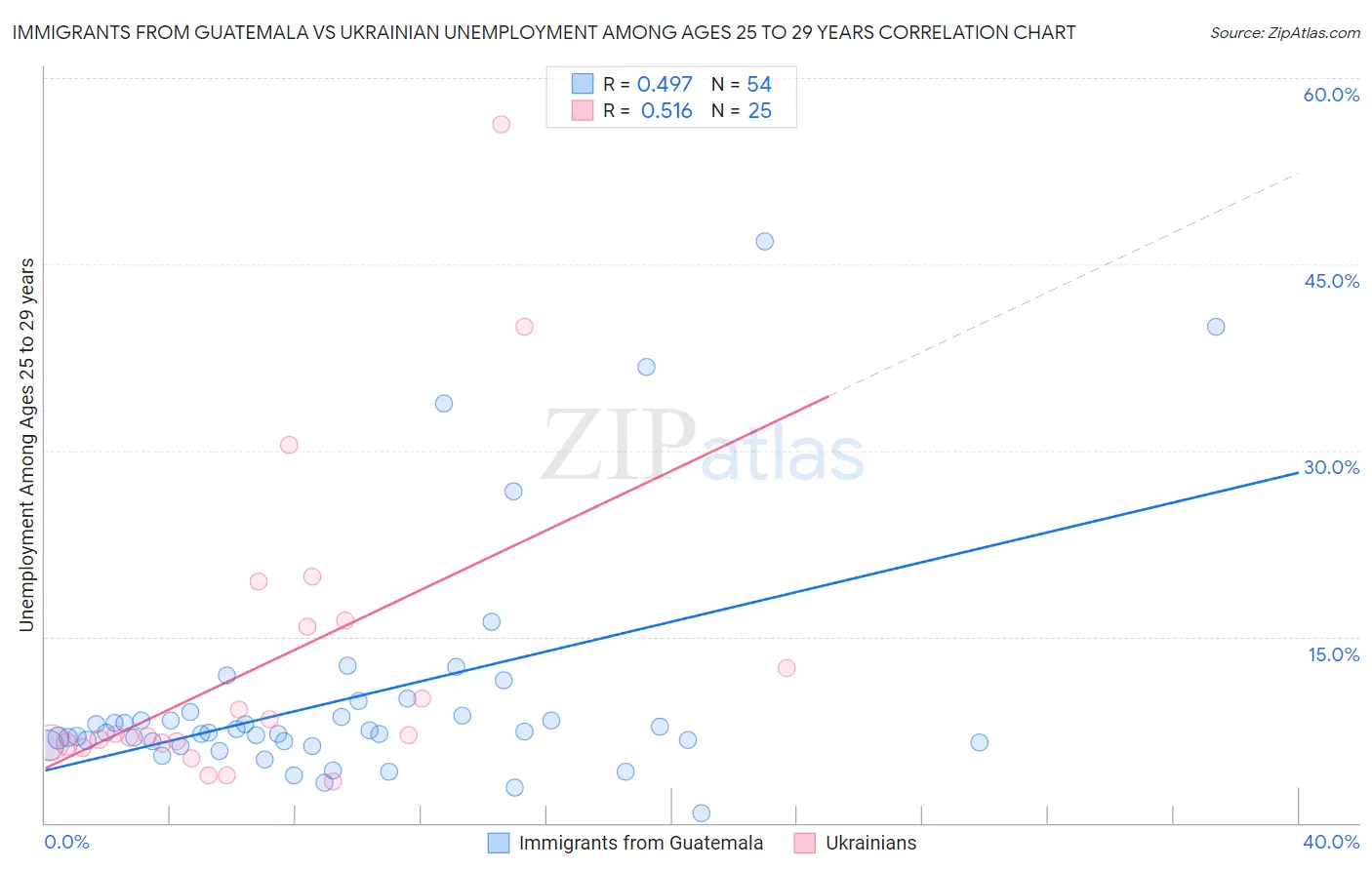 Immigrants from Guatemala vs Ukrainian Unemployment Among Ages 25 to 29 years