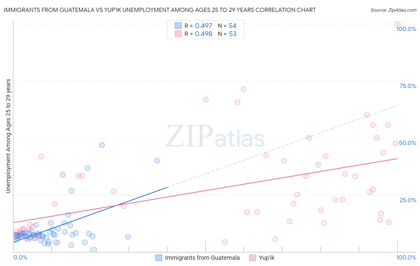 Immigrants from Guatemala vs Yup'ik Unemployment Among Ages 25 to 29 years