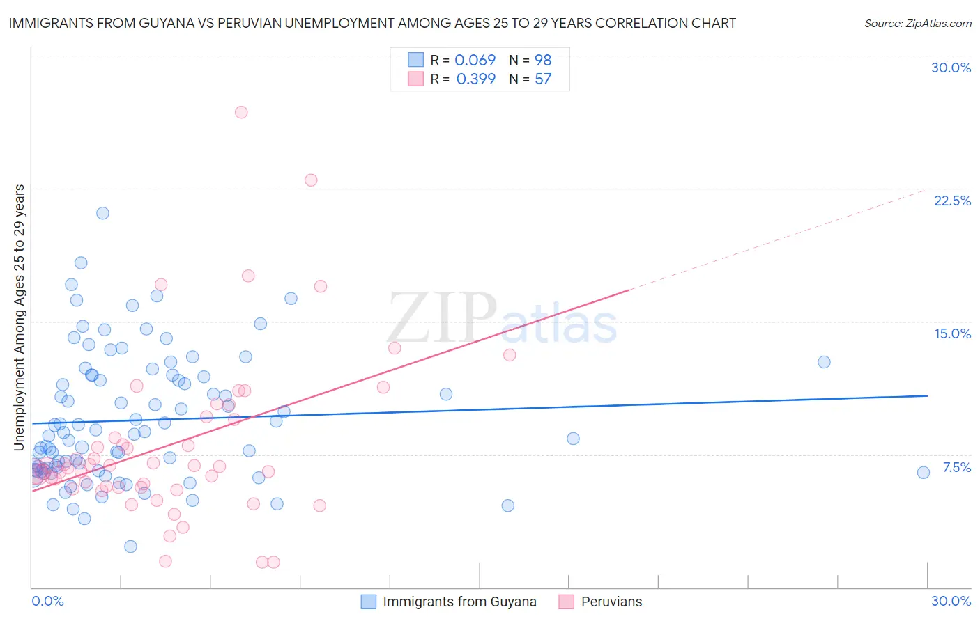 Immigrants from Guyana vs Peruvian Unemployment Among Ages 25 to 29 years