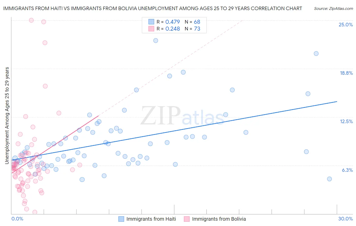 Immigrants from Haiti vs Immigrants from Bolivia Unemployment Among Ages 25 to 29 years