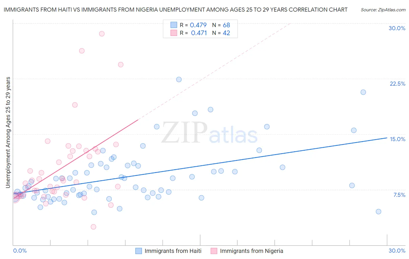 Immigrants from Haiti vs Immigrants from Nigeria Unemployment Among Ages 25 to 29 years