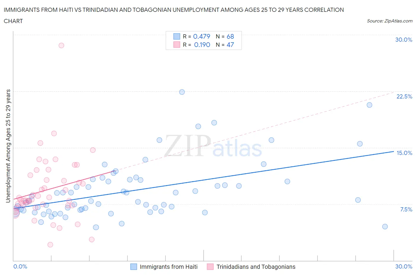 Immigrants from Haiti vs Trinidadian and Tobagonian Unemployment Among Ages 25 to 29 years