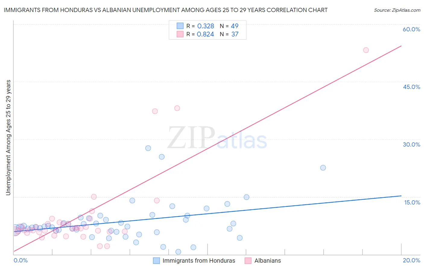 Immigrants from Honduras vs Albanian Unemployment Among Ages 25 to 29 years