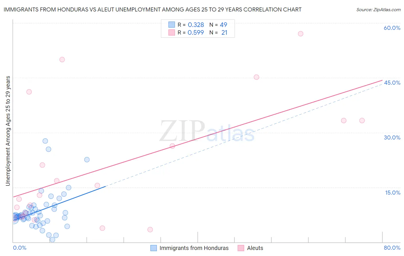 Immigrants from Honduras vs Aleut Unemployment Among Ages 25 to 29 years