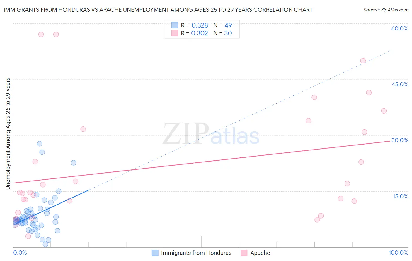 Immigrants from Honduras vs Apache Unemployment Among Ages 25 to 29 years