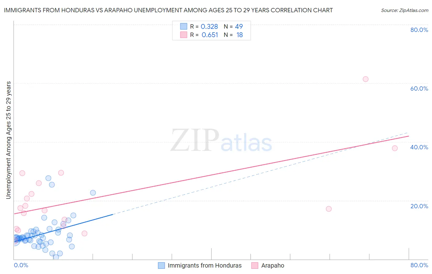 Immigrants from Honduras vs Arapaho Unemployment Among Ages 25 to 29 years