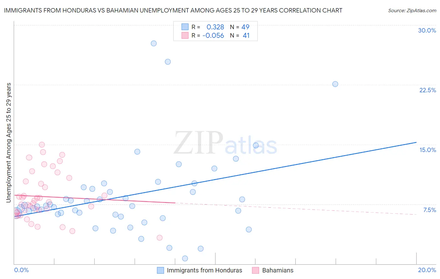 Immigrants from Honduras vs Bahamian Unemployment Among Ages 25 to 29 years