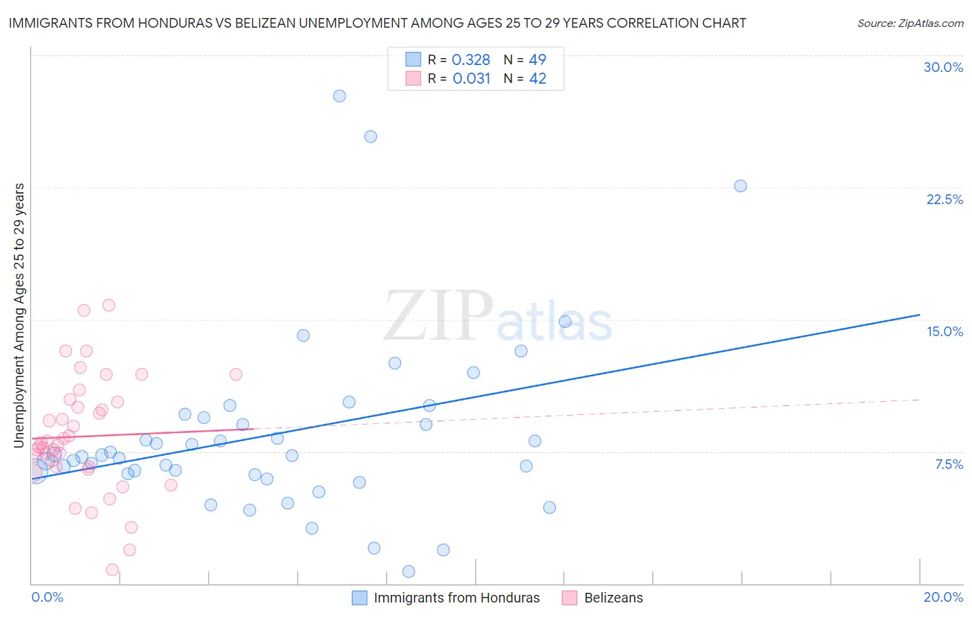 Immigrants from Honduras vs Belizean Unemployment Among Ages 25 to 29 years