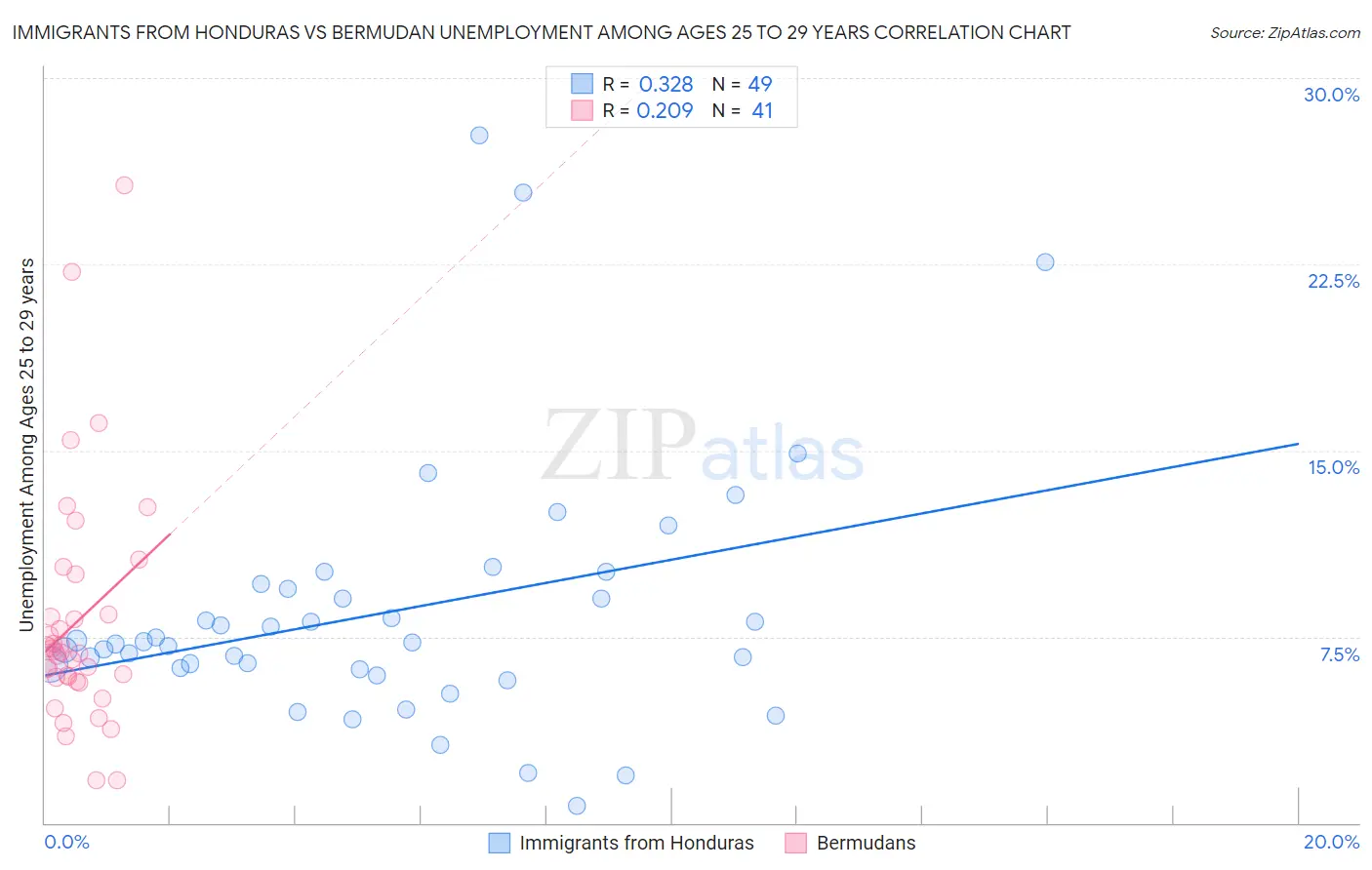 Immigrants from Honduras vs Bermudan Unemployment Among Ages 25 to 29 years