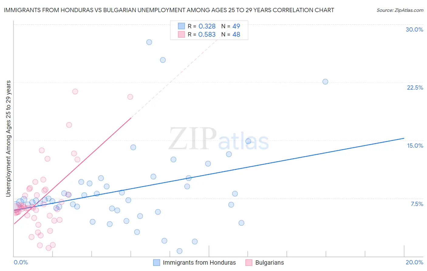 Immigrants from Honduras vs Bulgarian Unemployment Among Ages 25 to 29 years