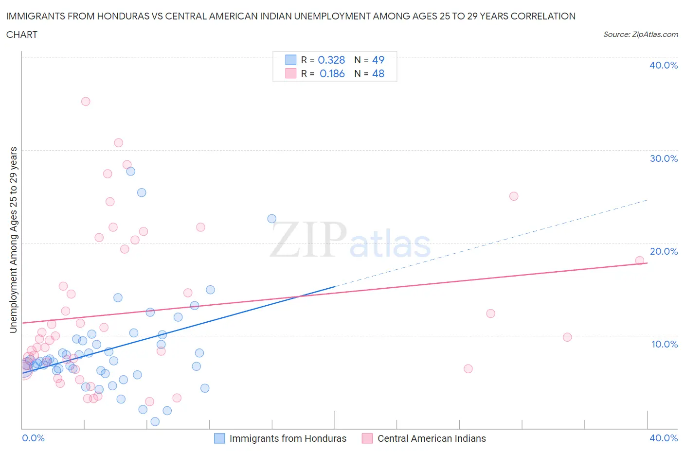 Immigrants from Honduras vs Central American Indian Unemployment Among Ages 25 to 29 years